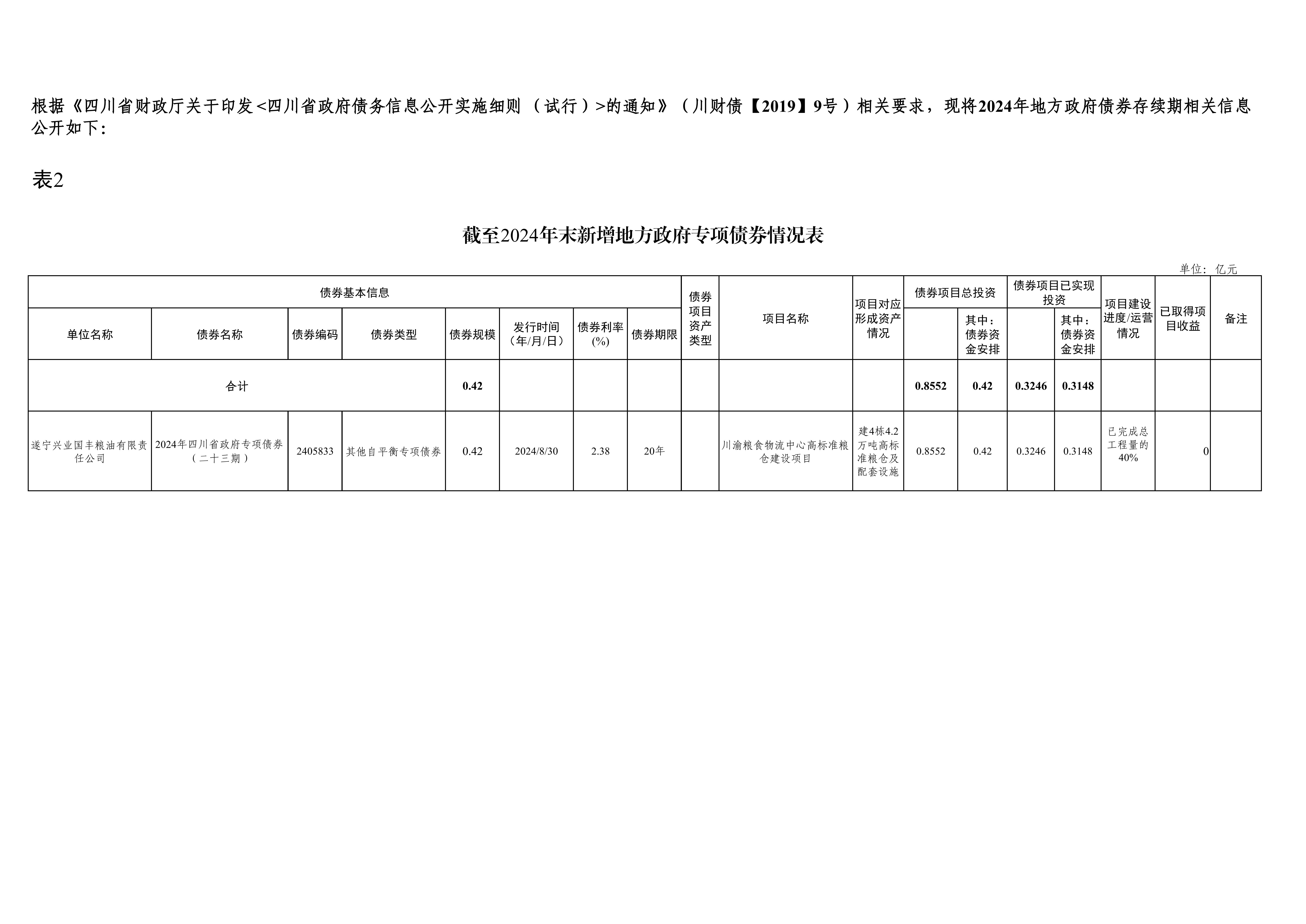 截至2024年末新增地方政府專(zhuān)項(xiàng)債券情況表-興業(yè)國(guó)豐_00